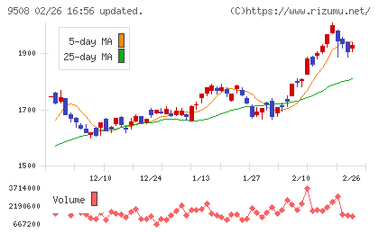 九州電力チャート