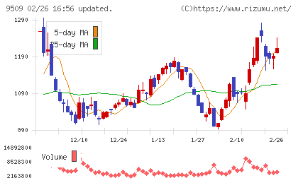 北海道電力チャート