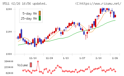 沖縄電力チャート
