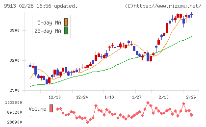 J−POWERチャート