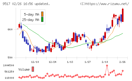 イーレックスチャート