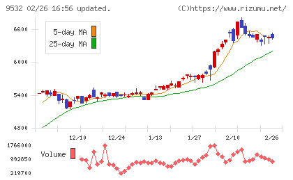 大阪ガスチャート