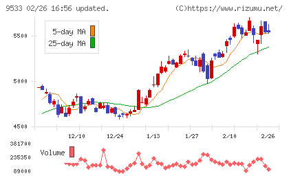 東邦ガスチャート