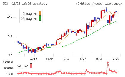 北海道ガスチャート