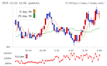 広島ガスチャート