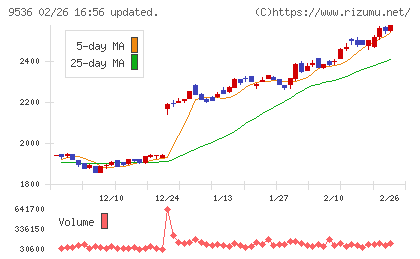 西部ガスホールディングスチャート