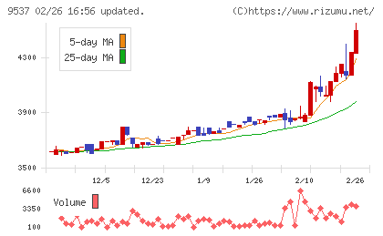 北陸ガスチャート