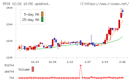 京葉瓦斯チャート