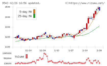 静岡ガスチャート