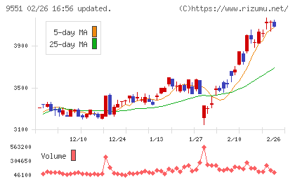 メタウォーターチャート