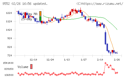 Ｍ＆Ａ総合研究所チャート