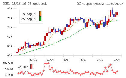 マイクロアドチャート