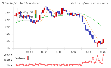 ＡＶｉＣチャート