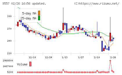 エアークローゼットチャート