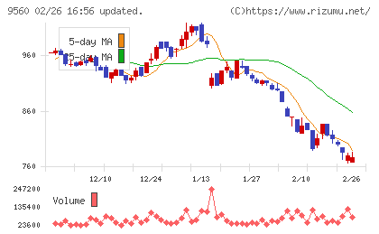 プログリットチャート