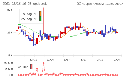 Ａｔｌａｓ　Ｔｅｃｈｎｏｌｏｇｉｅｓチャート