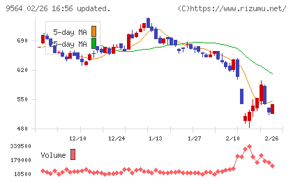 ＦＣＥチャート