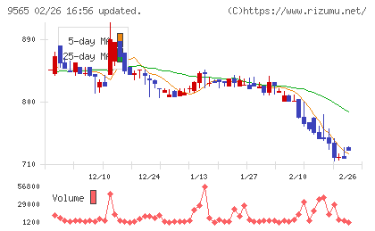 ＧＬＯＥチャート
