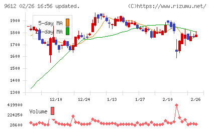 ラックランドチャート