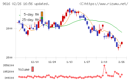 共立メンテナンスチャート