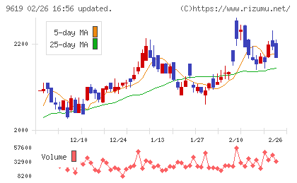 イチネンホールディングスチャート
