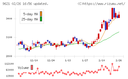 建設技術研究所チャート