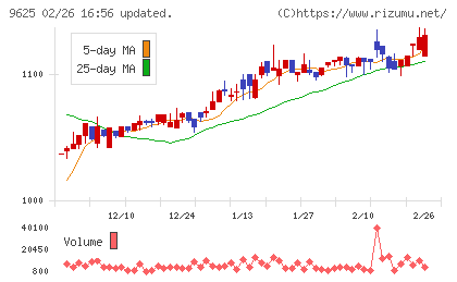 セレスポチャート