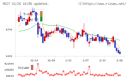 アインホールディングスチャート