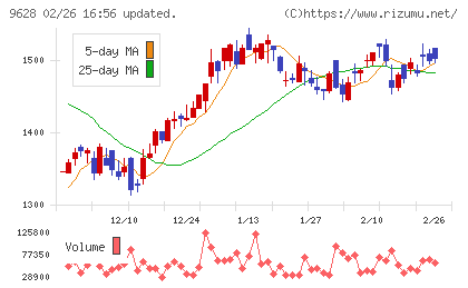 燦ホールディングスチャート