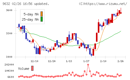 スバル興業チャート