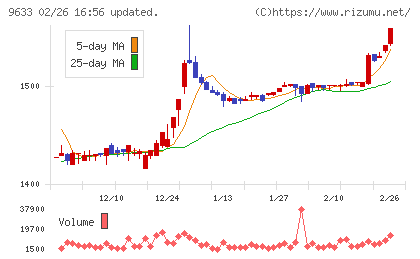 東京テアトルチャート