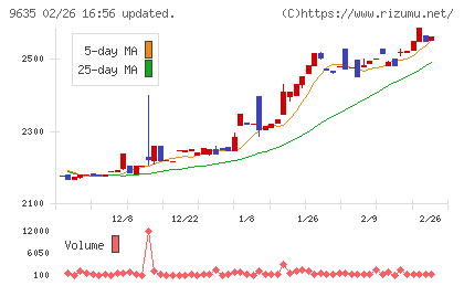 武蔵野興業チャート