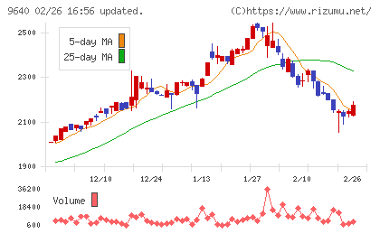 セゾンテクノロジーチャート