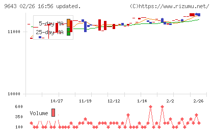 中日本興業チャート