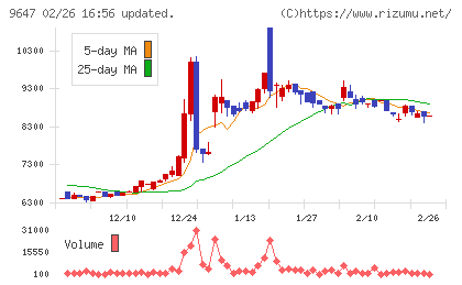 協和コンサルタンツチャート