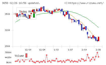 ビジネスブレイン太田昭和チャート