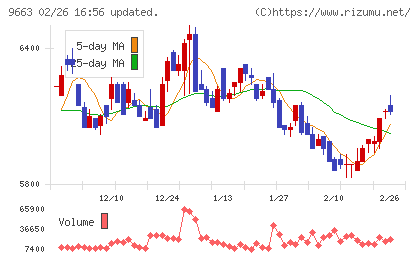 ナガワチャート