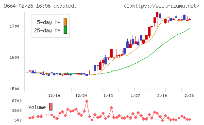 御園座チャート