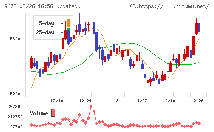 東京都競馬チャート