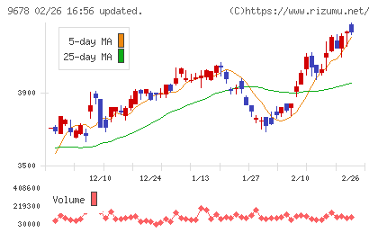 カナモトチャート