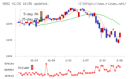 ＤＴＳチャート