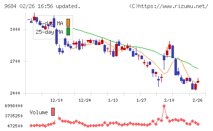 スクウェア・エニックス・ホールディングスチャート