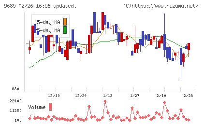 ＫＹＣＯＭホールディングスチャート
