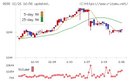 クレオチャート