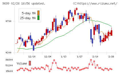 ニシオホールディングスチャート