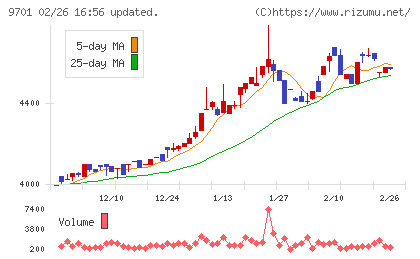 東京會舘チャート