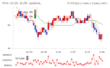 アゴーラホスピタリティーグループチャート