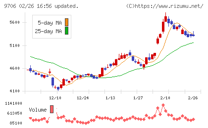 日本空港ビルデングチャート