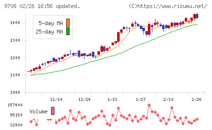 帝国ホテルチャート