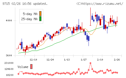 トランスコスモスチャート